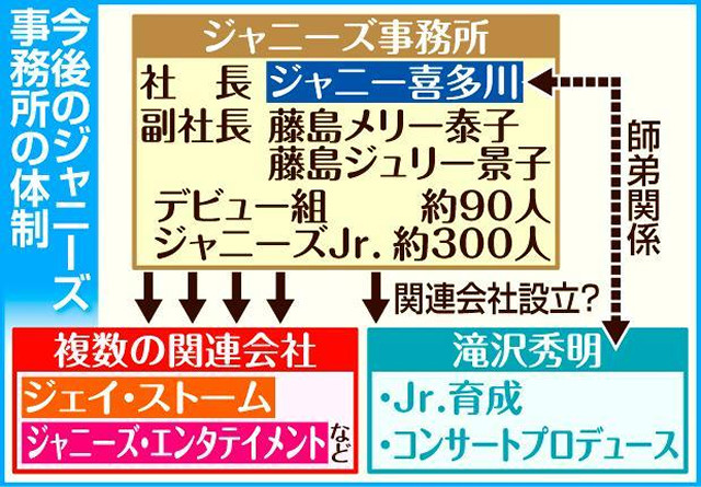 滝沢秀明ジャニーズ事務所社長に ジャニーズの新体制について